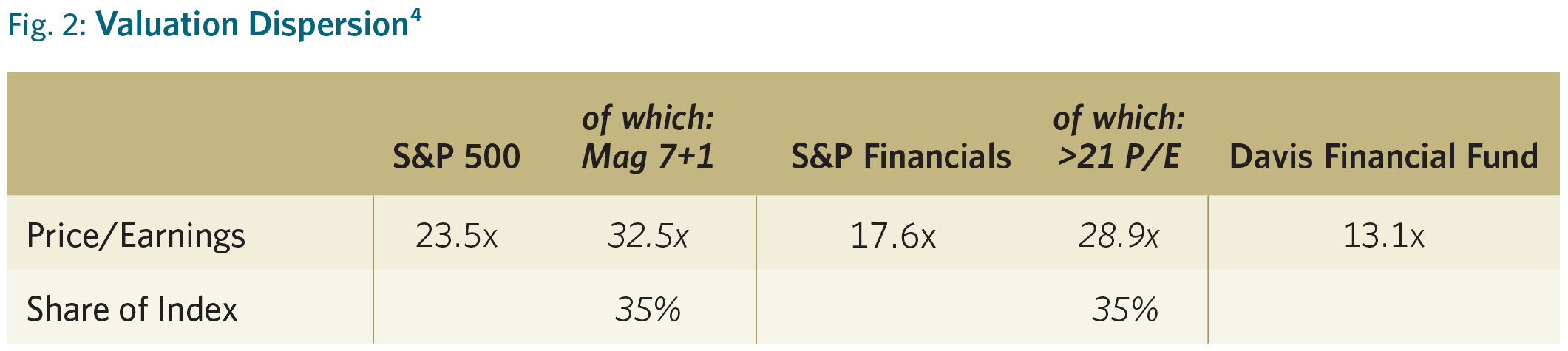 Chart showing the Price/Earnings and Share Index of S&P 500, S&P 500 Financials and DFF